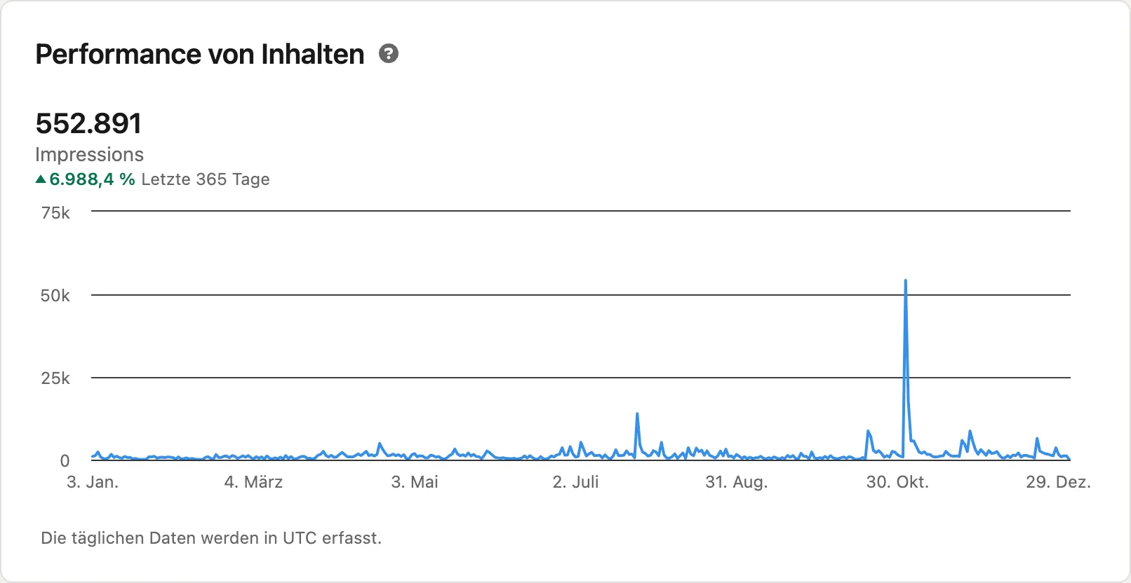 Sichtbar werden auf LinkedIn: So schaffst du es 3 Interaktionsrate LinkedIn: Performance von Inhalten - Impressions