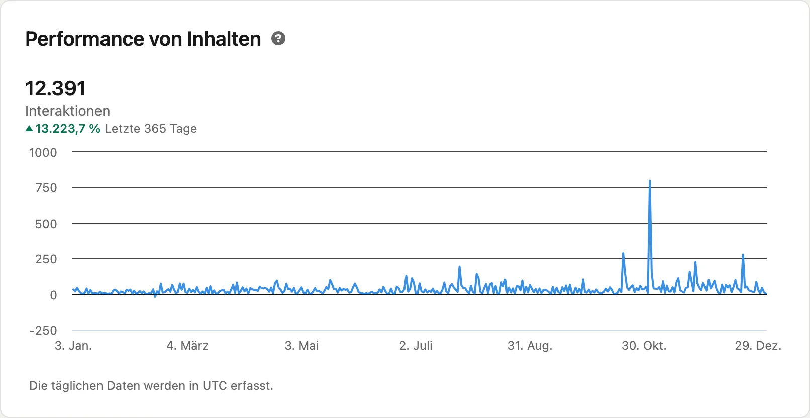 Sichtbar werden auf LinkedIn: So schaffst du es 4 Interaktionsrate LinkedIn: Performance von Inhalten - Interaktionen