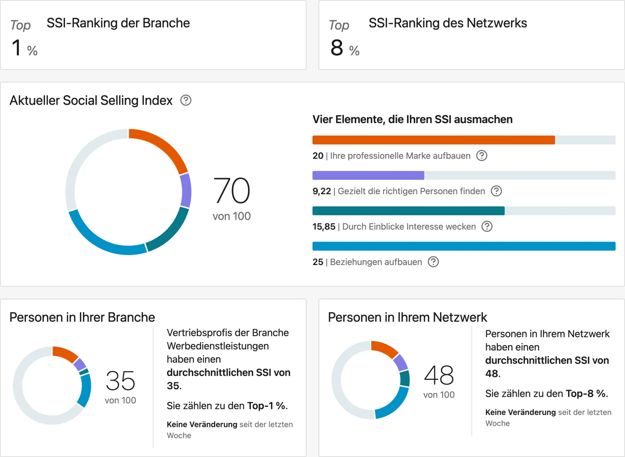 Sichtbar werden auf LinkedIn: So schaffst du es 2 LinkedIn Social Selling Index (SSI)